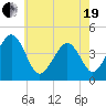Sunset Beach Point tide chart for Wednesday, May 19, 2021