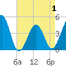 Sunset Beach Point tide chart for Saturday, May 1, 2021
