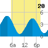 Sunset Beach Point tide chart for Thursday, May 20, 2021