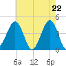 Sunset Beach Point tide chart for Saturday, May 22, 2021