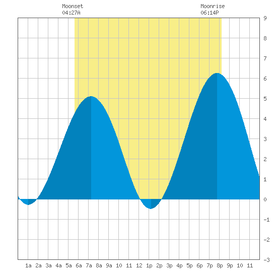 Sunset Beach Point tide chart for Monday, May 24, 2021