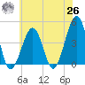 Sunset Beach Point tide chart for Wednesday, May 26, 2021