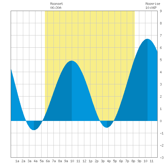 Sunset Beach Point tide chart for Thursday, May 27, 2021