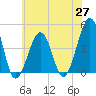 Sunset Beach Point tide chart for Thursday, May 27, 2021