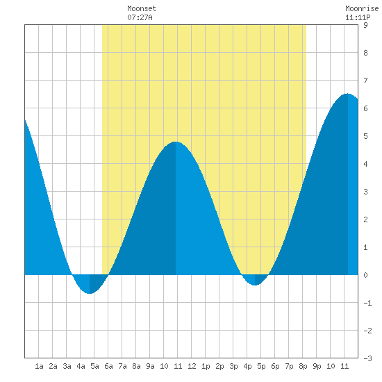 Sunset Beach Point tide chart for Friday, May 28, 2021