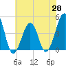 Sunset Beach Point tide chart for Friday, May 28, 2021