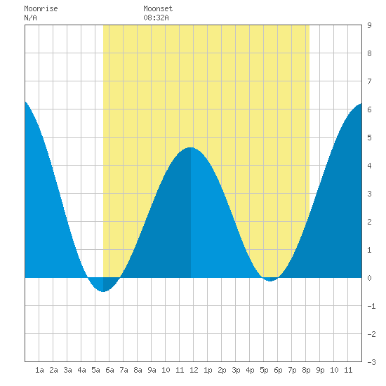 Sunset Beach Point tide chart for Saturday, May 29, 2021