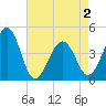 Sunset Beach Point tide chart for Sunday, May 2, 2021