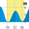 Sunset Beach Point tide chart for Sunday, May 30, 2021