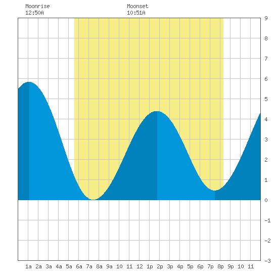 Sunset Beach Point tide chart for Monday, May 31, 2021