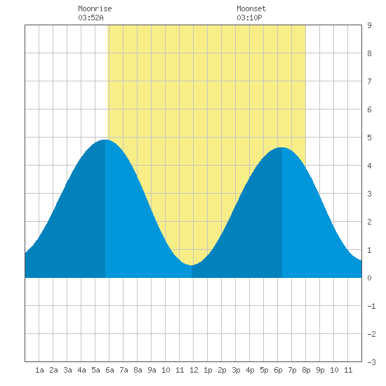 Sunset Beach Point tide chart for Thursday, May 6, 2021