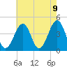 Sunset Beach Point tide chart for Sunday, May 9, 2021