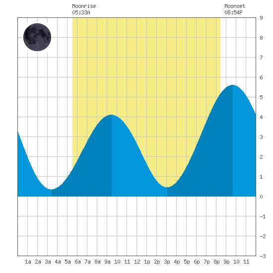 Sunset Beach Point tide chart for Thursday, June 10, 2021