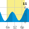 Sunset Beach Point tide chart for Friday, June 11, 2021
