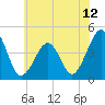 Sunset Beach Point tide chart for Saturday, June 12, 2021