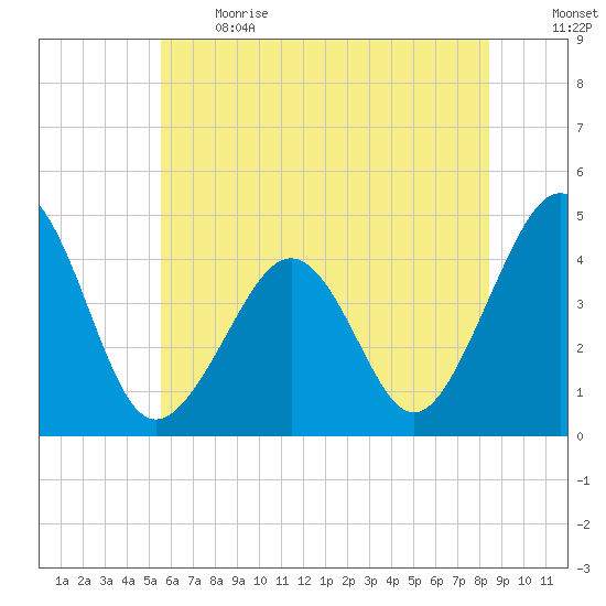Sunset Beach Point tide chart for Sunday, June 13, 2021