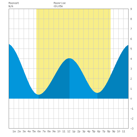 Sunset Beach Point tide chart for Monday, June 14, 2021