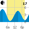 Sunset Beach Point tide chart for Thursday, June 17, 2021