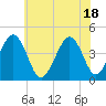 Sunset Beach Point tide chart for Friday, June 18, 2021