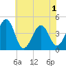 Sunset Beach Point tide chart for Tuesday, June 1, 2021