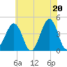Sunset Beach Point tide chart for Sunday, June 20, 2021