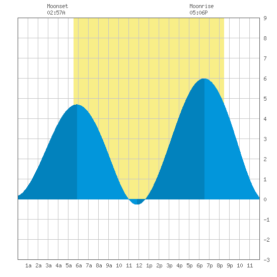 Sunset Beach Point tide chart for Monday, June 21, 2021