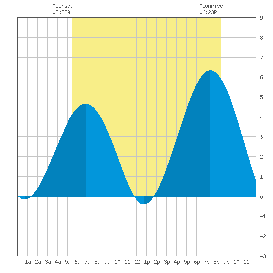 Sunset Beach Point tide chart for Tuesday, June 22, 2021