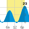 Sunset Beach Point tide chart for Wednesday, June 23, 2021