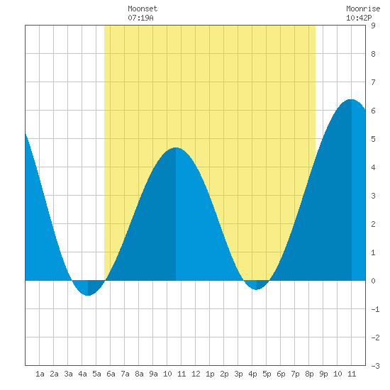 Sunset Beach Point tide chart for Saturday, June 26, 2021