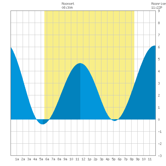 Sunset Beach Point tide chart for Sunday, June 27, 2021