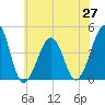Sunset Beach Point tide chart for Sunday, June 27, 2021