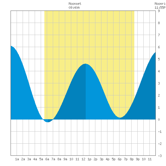 Sunset Beach Point tide chart for Monday, June 28, 2021