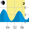 Sunset Beach Point tide chart for Wednesday, June 2, 2021