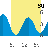 Sunset Beach Point tide chart for Wednesday, June 30, 2021
