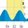 Sunset Beach Point tide chart for Thursday, June 3, 2021