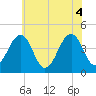 Sunset Beach Point tide chart for Friday, June 4, 2021