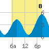 Sunset Beach Point tide chart for Tuesday, June 8, 2021