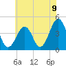 Sunset Beach Point tide chart for Wednesday, June 9, 2021