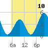 Sunset Beach Point tide chart for Saturday, July 10, 2021