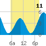 Sunset Beach Point tide chart for Sunday, July 11, 2021