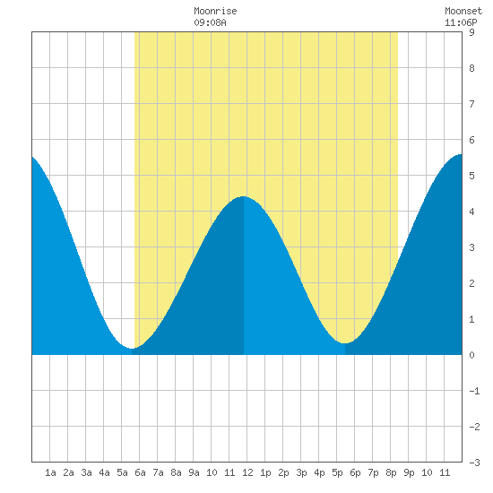 Sunset Beach Point tide chart for Tuesday, July 13, 2021