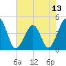 Sunset Beach Point tide chart for Tuesday, July 13, 2021