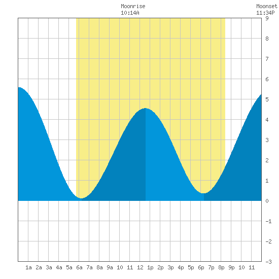 Sunset Beach Point tide chart for Wednesday, July 14, 2021