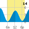 Sunset Beach Point tide chart for Wednesday, July 14, 2021