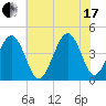 Sunset Beach Point tide chart for Saturday, July 17, 2021