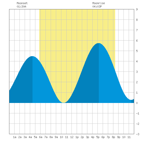 Sunset Beach Point tide chart for Monday, July 19, 2021