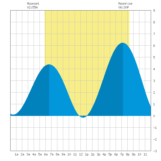 Sunset Beach Point tide chart for Wednesday, July 21, 2021