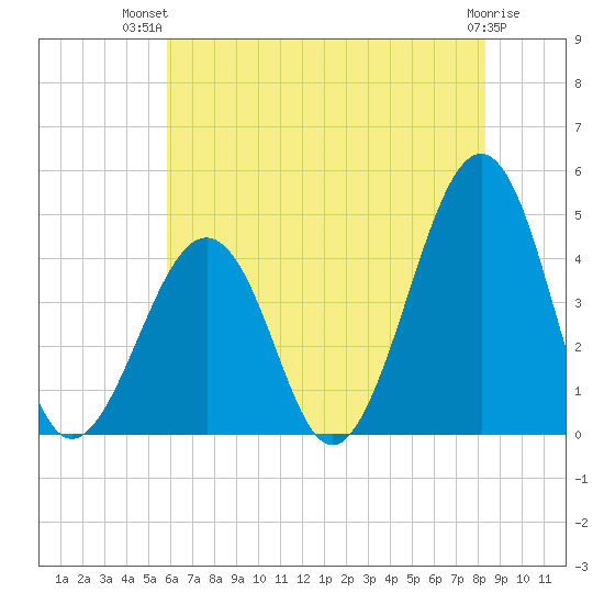 Sunset Beach Point tide chart for Thursday, July 22, 2021