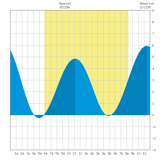 Sunset Beach Point tide chart for Monday, July 26, 2021