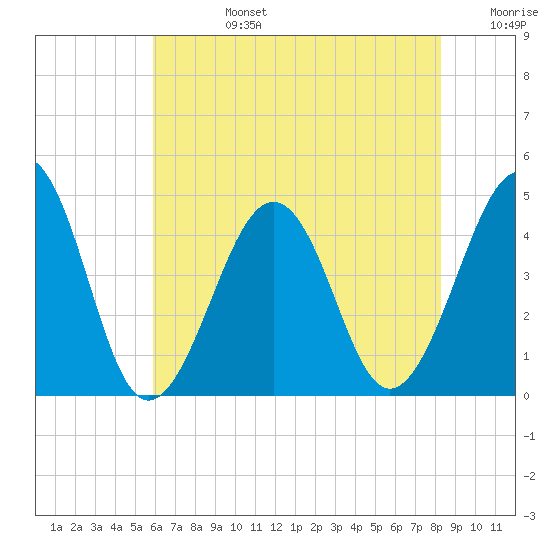 Sunset Beach Point tide chart for Tuesday, July 27, 2021
